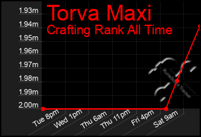 Total Graph of Torva Maxi