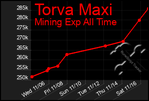 Total Graph of Torva Maxi