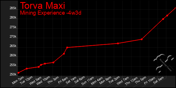 Last 31 Days Graph of Torva Maxi