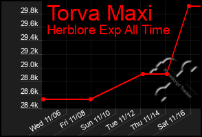 Total Graph of Torva Maxi