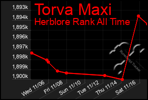 Total Graph of Torva Maxi