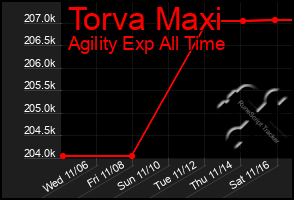 Total Graph of Torva Maxi