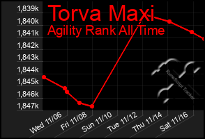 Total Graph of Torva Maxi