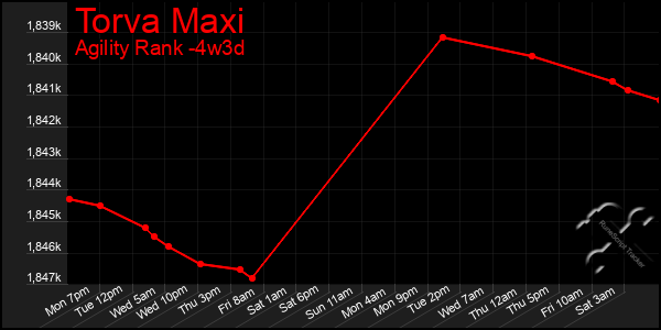 Last 31 Days Graph of Torva Maxi