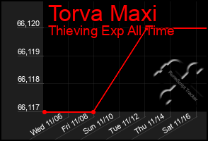 Total Graph of Torva Maxi