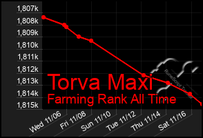 Total Graph of Torva Maxi