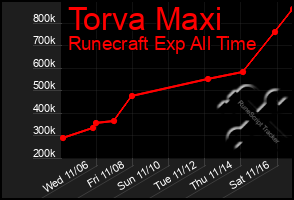 Total Graph of Torva Maxi