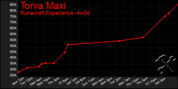 Last 31 Days Graph of Torva Maxi