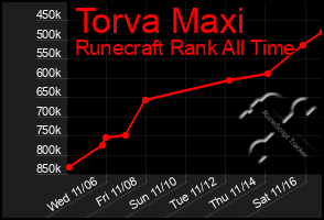 Total Graph of Torva Maxi