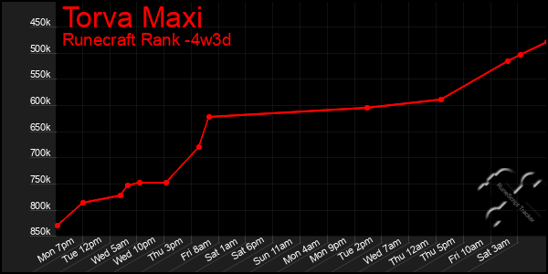 Last 31 Days Graph of Torva Maxi