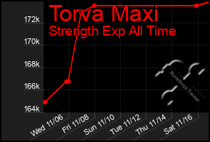 Total Graph of Torva Maxi