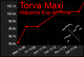 Total Graph of Torva Maxi