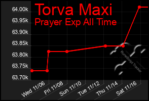 Total Graph of Torva Maxi