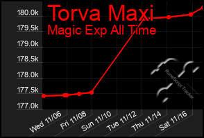 Total Graph of Torva Maxi