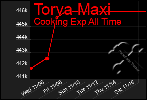 Total Graph of Torva Maxi