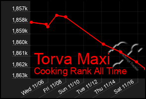 Total Graph of Torva Maxi