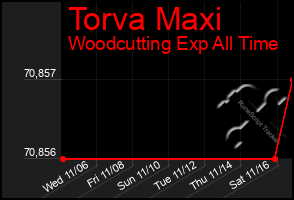 Total Graph of Torva Maxi