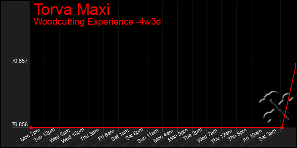 Last 31 Days Graph of Torva Maxi