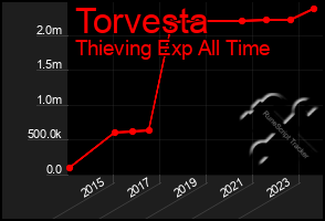 Total Graph of Torvesta