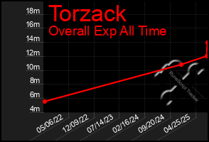 Total Graph of Torzack
