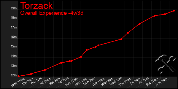 Last 31 Days Graph of Torzack