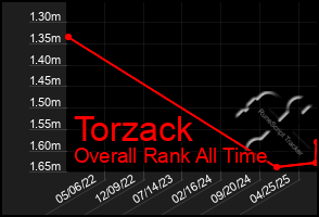 Total Graph of Torzack
