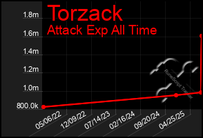 Total Graph of Torzack