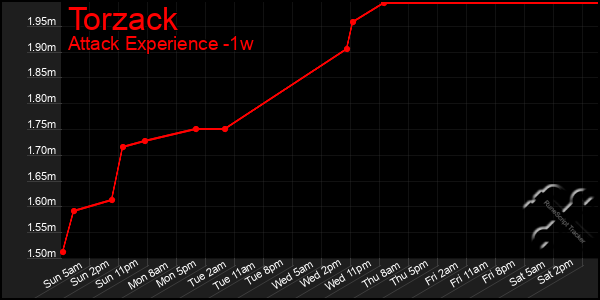 Last 7 Days Graph of Torzack