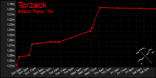 Last 7 Days Graph of Torzack