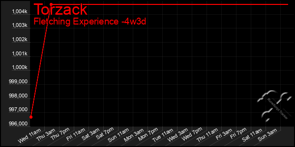 Last 31 Days Graph of Torzack