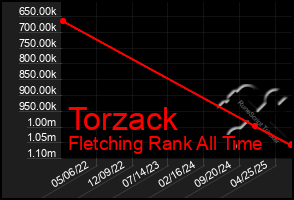 Total Graph of Torzack