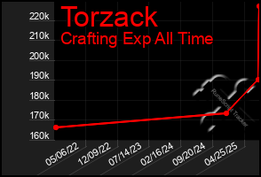 Total Graph of Torzack