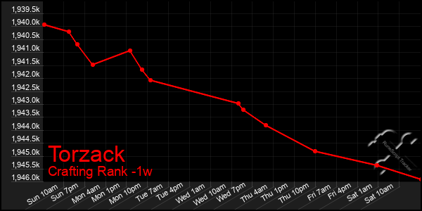 Last 7 Days Graph of Torzack