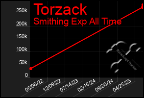 Total Graph of Torzack