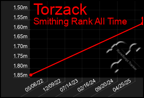 Total Graph of Torzack