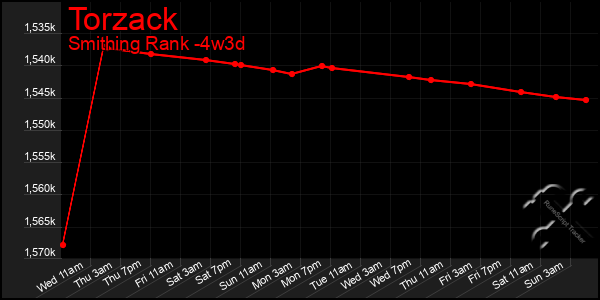Last 31 Days Graph of Torzack