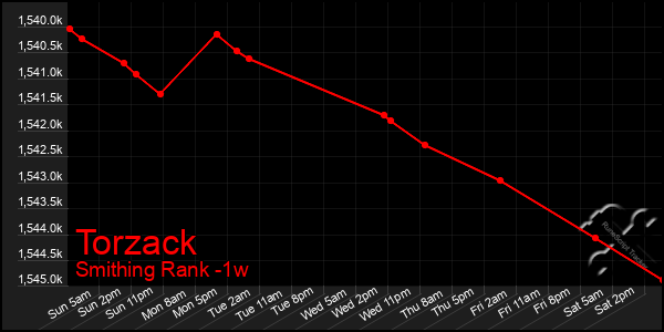Last 7 Days Graph of Torzack