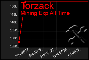 Total Graph of Torzack