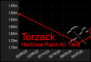 Total Graph of Torzack