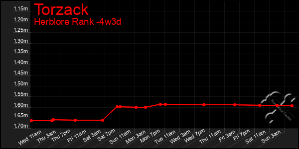 Last 31 Days Graph of Torzack