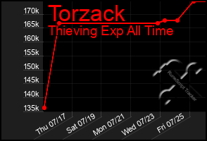 Total Graph of Torzack