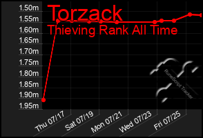 Total Graph of Torzack