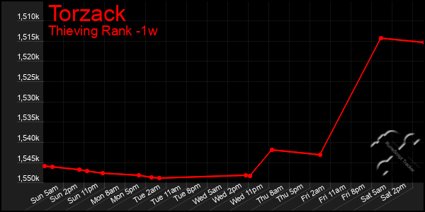 Last 7 Days Graph of Torzack