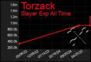 Total Graph of Torzack