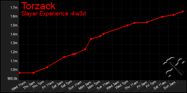 Last 31 Days Graph of Torzack