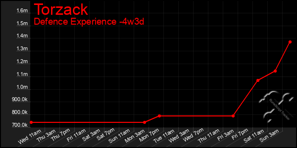 Last 31 Days Graph of Torzack