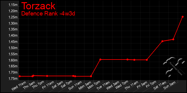 Last 31 Days Graph of Torzack