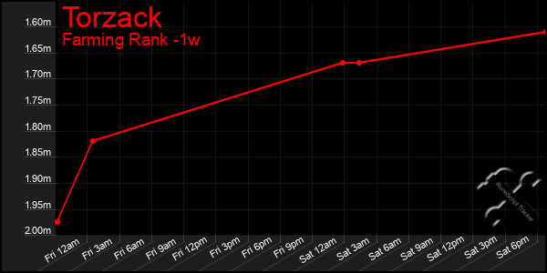 Last 7 Days Graph of Torzack