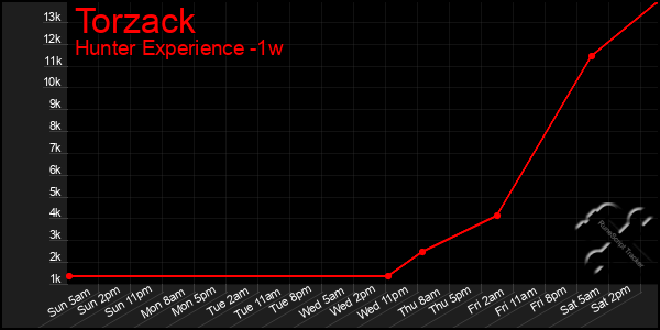 Last 7 Days Graph of Torzack