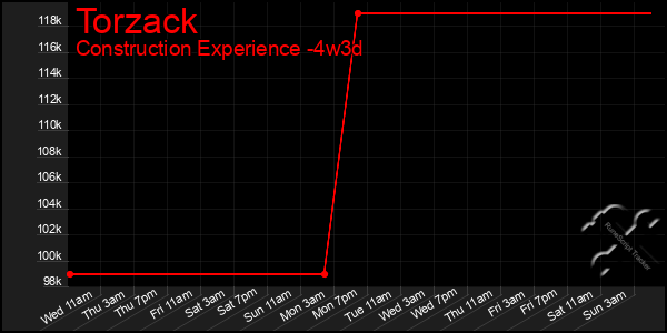 Last 31 Days Graph of Torzack